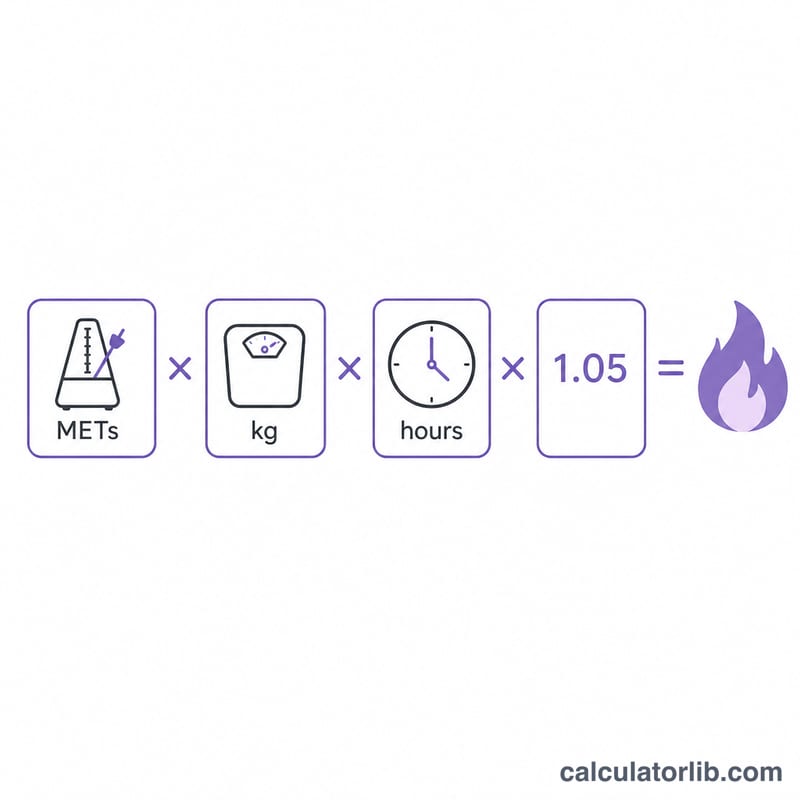 Diagram of METs times kilograms times hours times 1.05 equals calories burned
