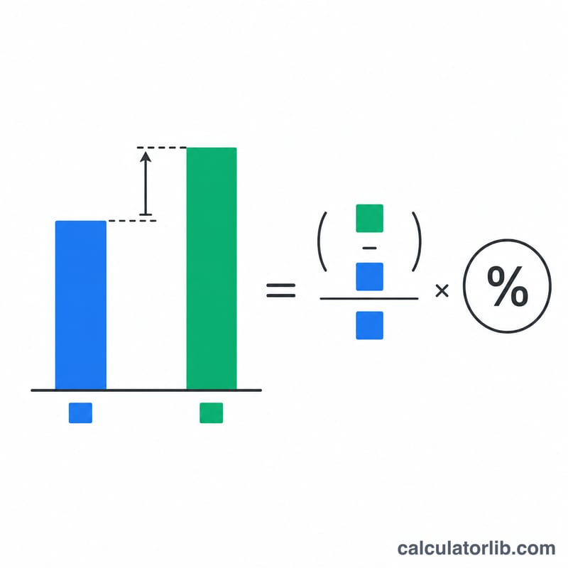 Diagram showing growth as the difference between previous and current revenue bars divided by the previous