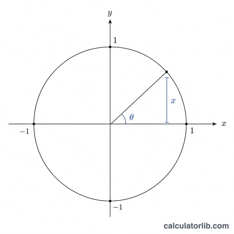 Unit circle showing angle theta whose sine equals x