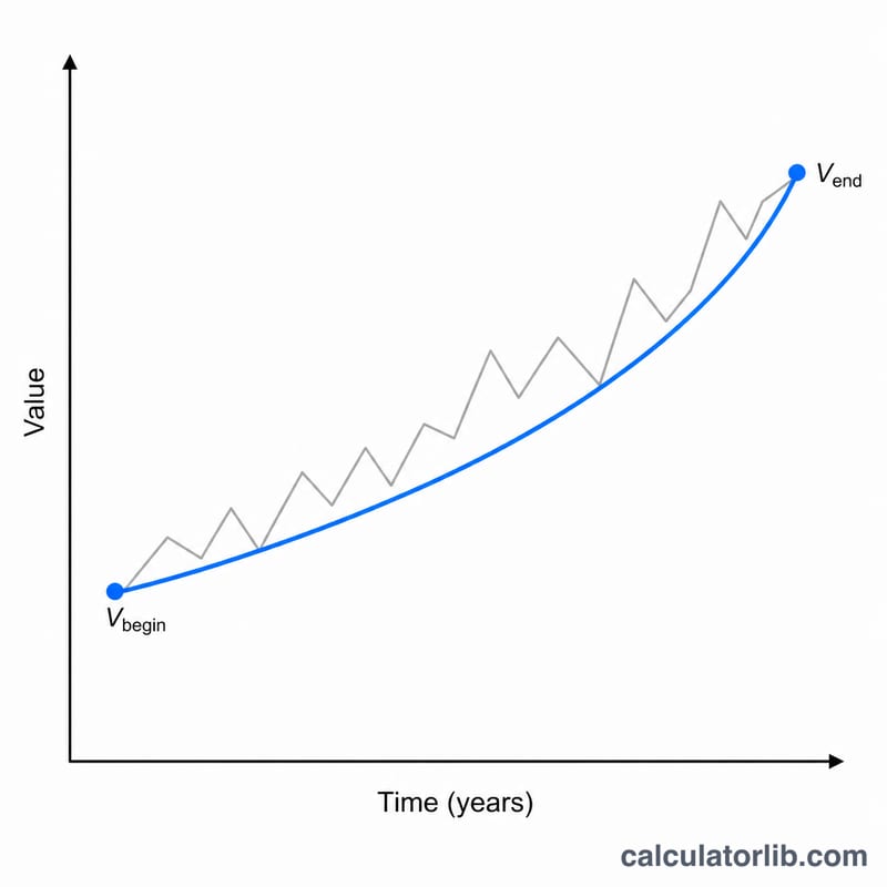 Curve showing smooth steady growth from a beginning value to an ending value compared with jagged actual yearly values
