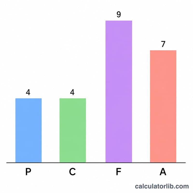 Bar chart comparing calories per gram for protein, carbohydrate, fat and alcohol