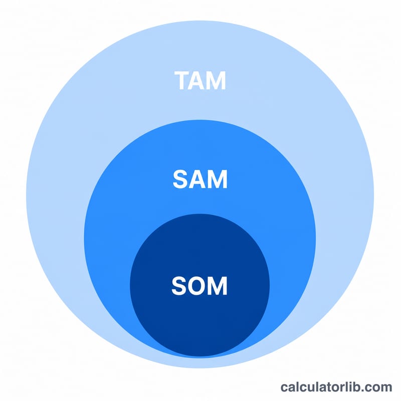 Three nested concentric circles representing TAM, SAM and SOM market sizes