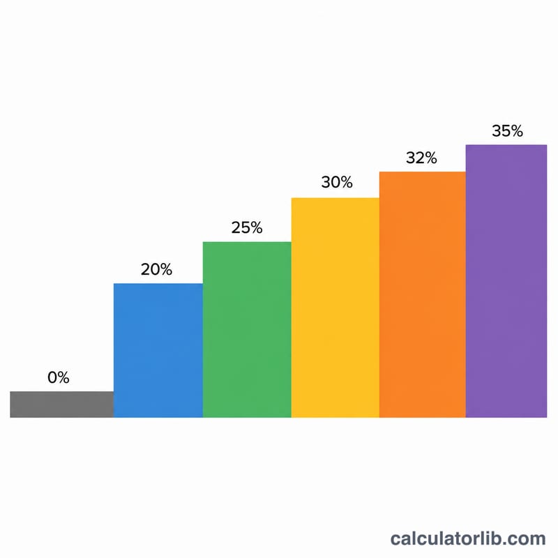 0%から35%まで上昇する色付きの階段として示された累進所得税の区分