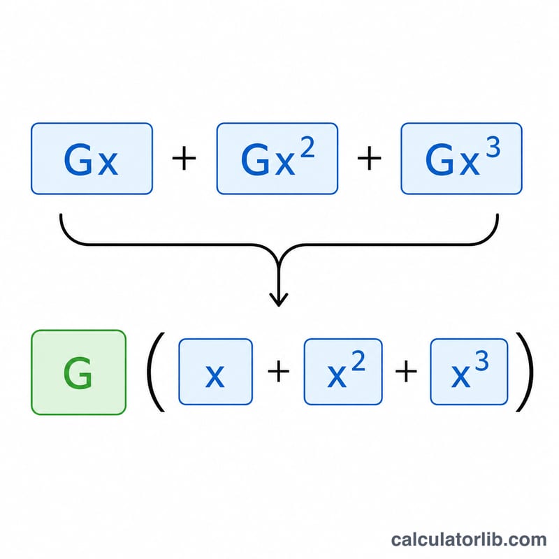 Diagram showing a polynomial with the GCF pulled outside parentheses