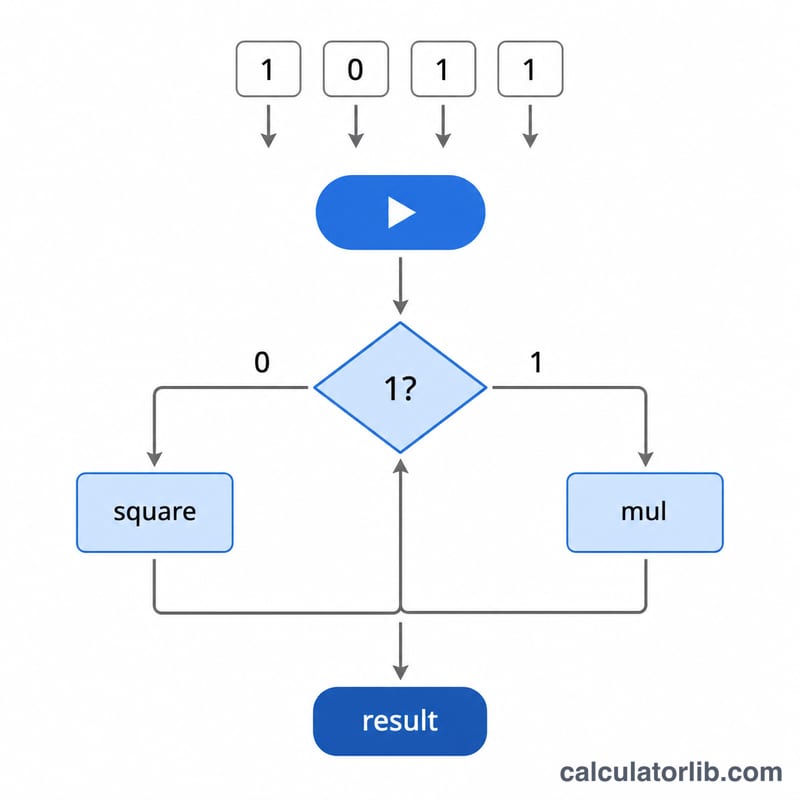 Organigramme de l'algorithme d'exponentiation modulaire par carré et multiplication