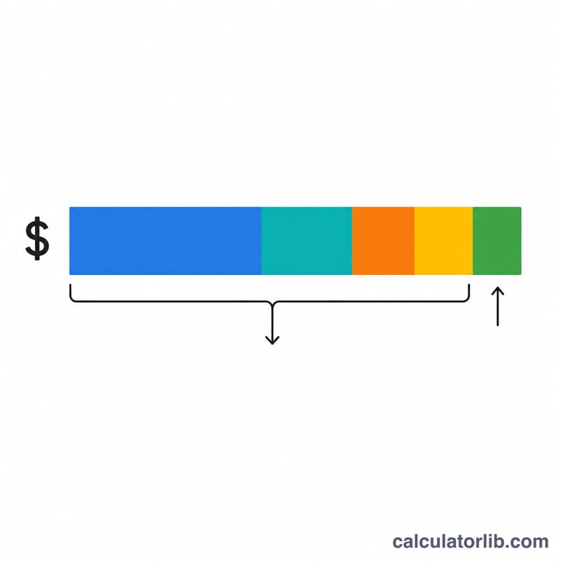 Flat diagram showing list price split into cost, fees, and profit segments