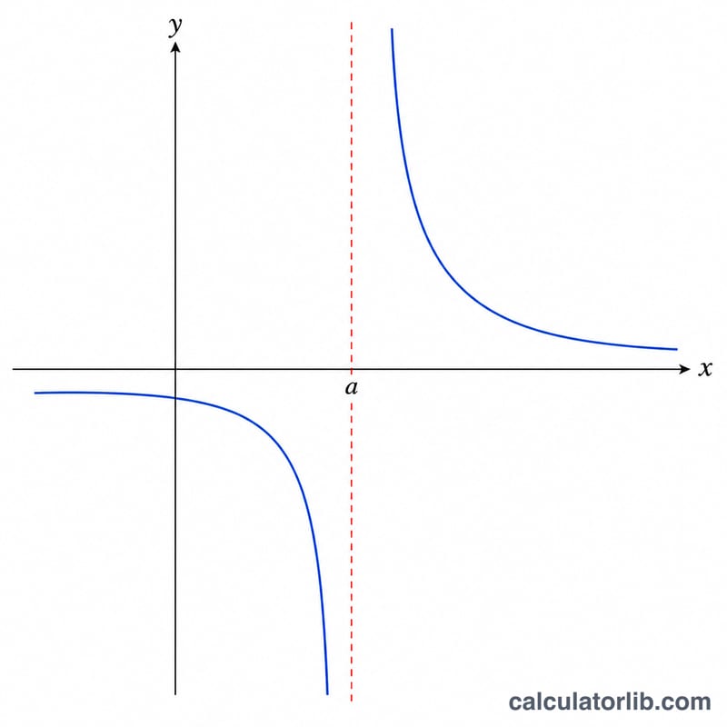 Curve approaching a dashed vertical line without touching it
