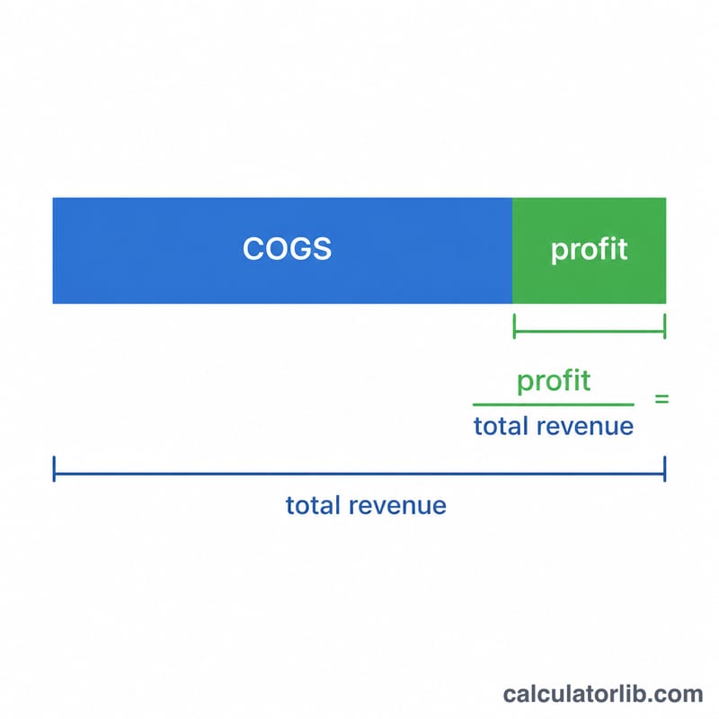 Bar split into COGS and gross profit segments relative to total revenue