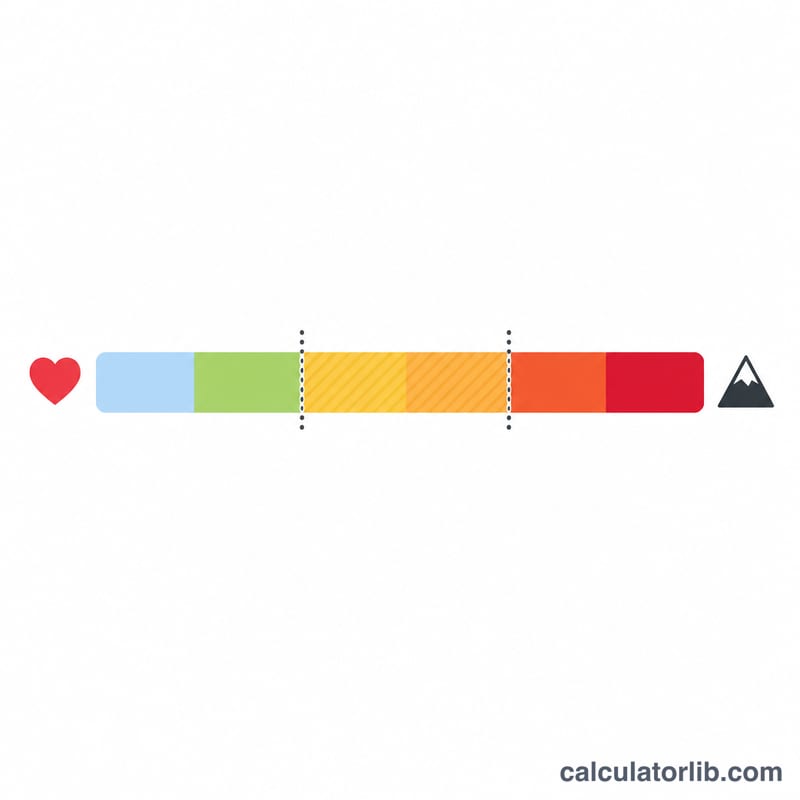 Horizontal bar showing heart rate training zones from resting to maximum with shaded target range in the middle