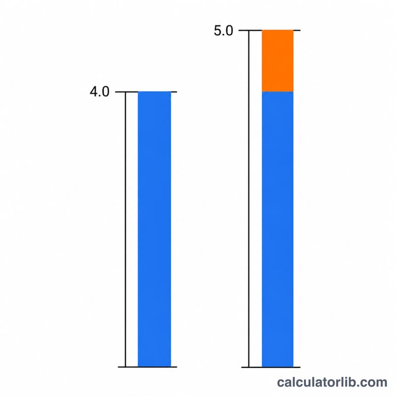 Bar chart comparing unweighted and weighted GPA scales