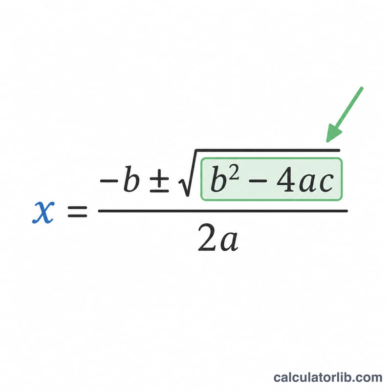 Quadratic formula with parts labeled by color: discriminant under the radical, coefficients a, b, c