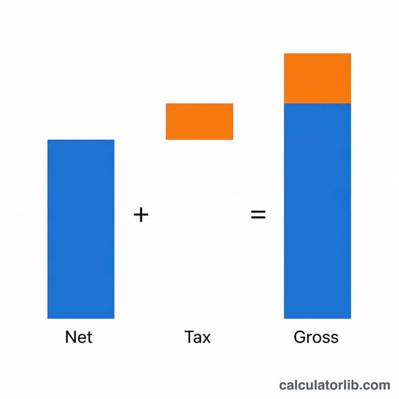 Bar diagram showing net price plus tax equals gross price