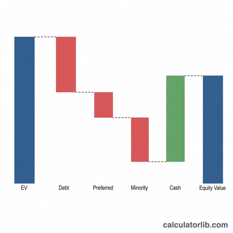 Bridge chart from enterprise value to equity value showing subtractions and addition