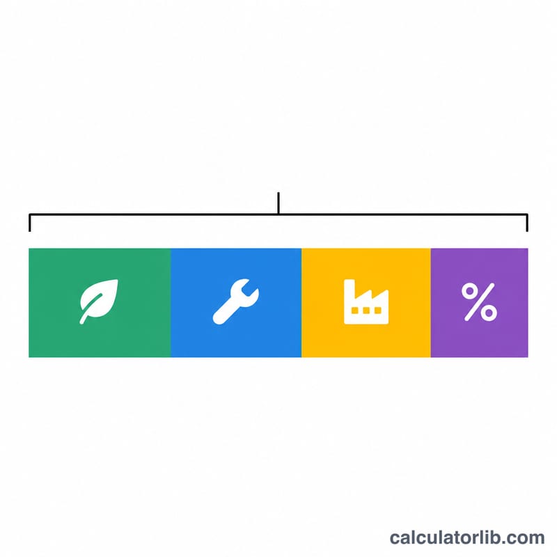 Stacked bar showing ingredients, labor, overhead and markup combining into the cake price