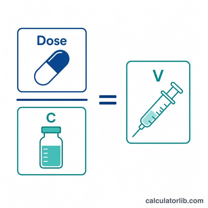 Diagram showing dose divided by concentration equals volume