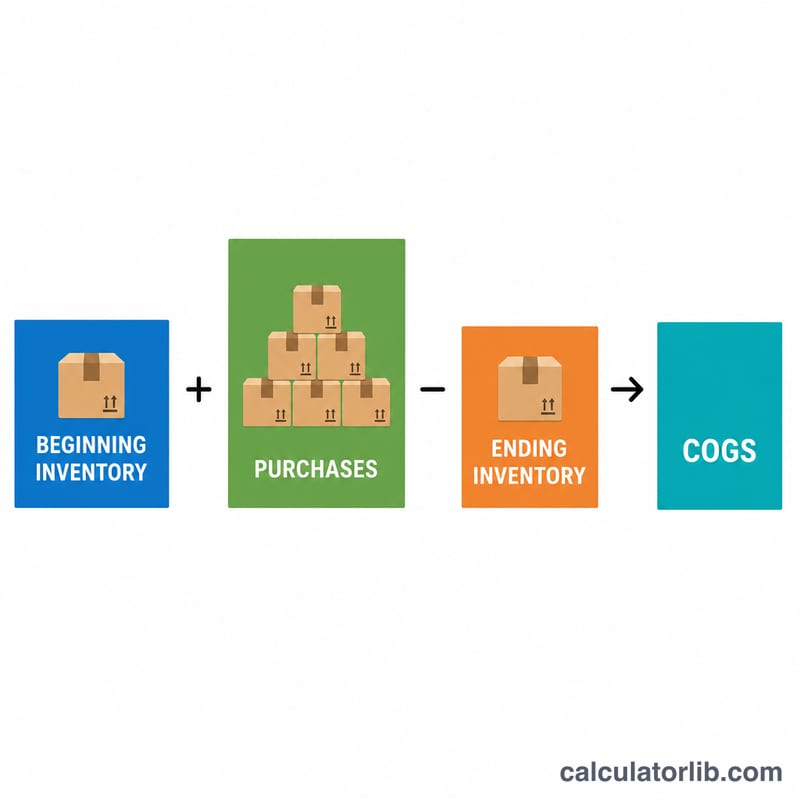 Diagram showing beginning inventory plus purchases minus ending inventory equals COGS