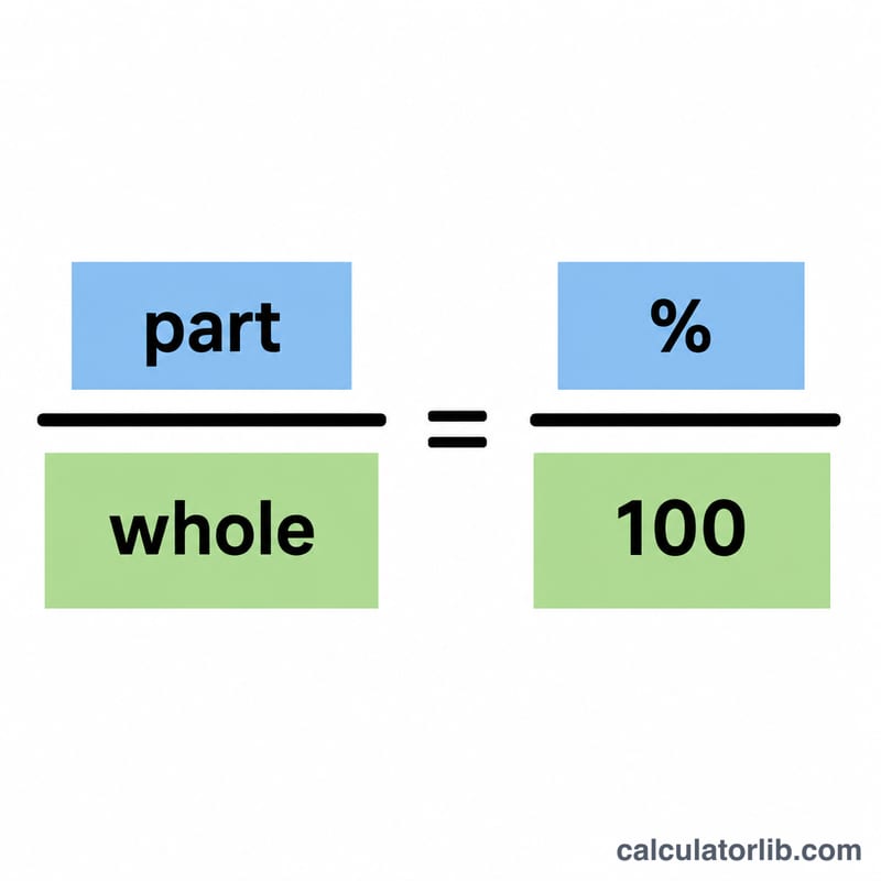 Percent proportion shown as two equal fractions: part over whole equals percent over 100