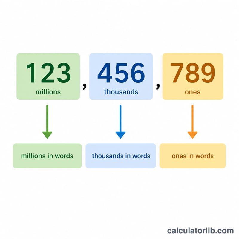 Number split into groups of three digits, each group mapped to words