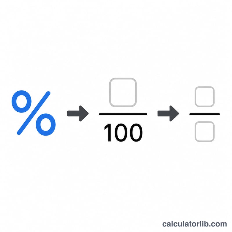 パーセントを100で割り、約分して簡単な分数にする図