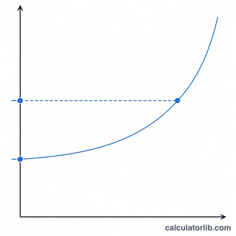 Curve showing an investment value rising and reaching double its starting amount