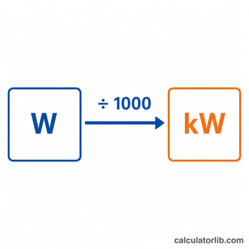 Diagram showing watts divided by 1000 equals kilowatts