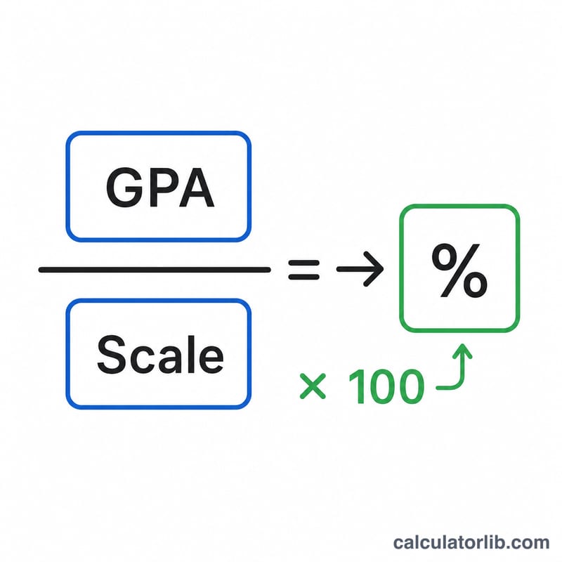 Diagram of GPA divided by scale times 100 equals percentage
