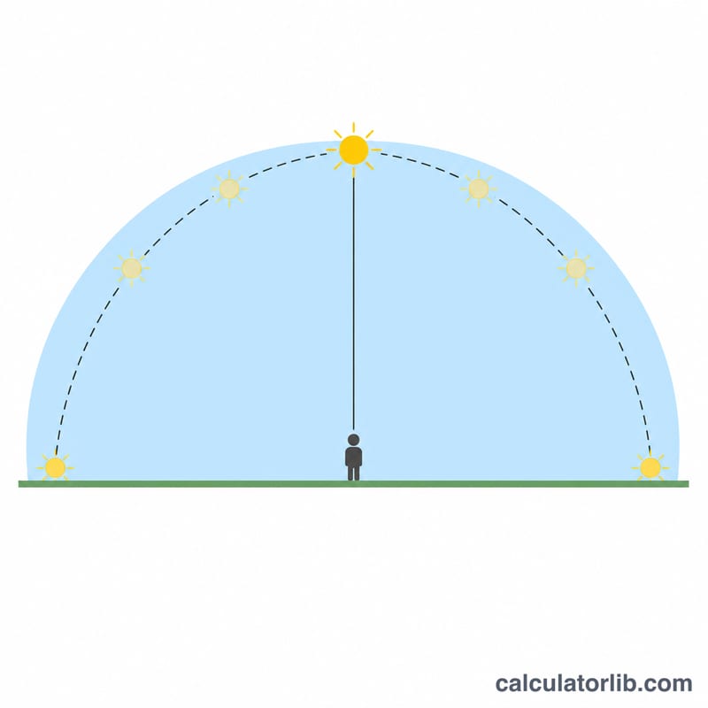 Diagrama que muestra el sol en su punto más alto cruzando el meridiano local sobre un observador