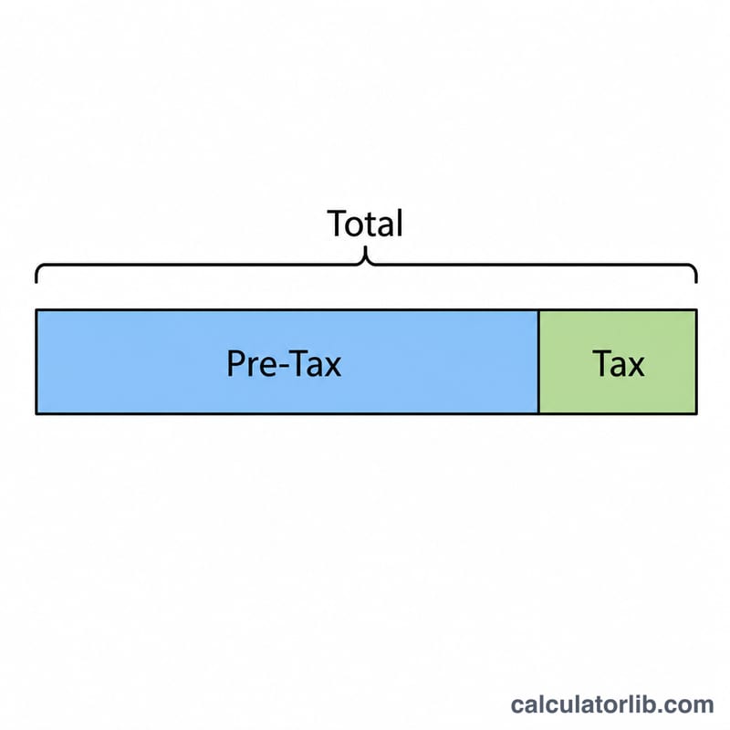 Bar split into pre-tax portion and tax portion making up the total