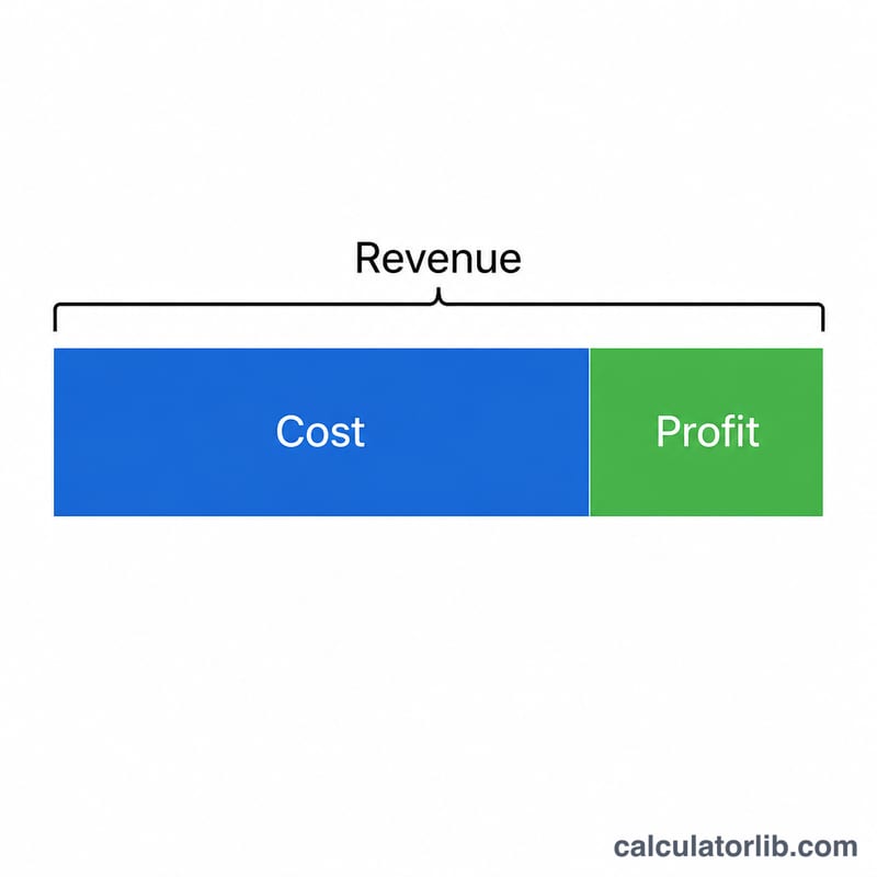 Revenue bar split into cost portion and gross profit portion