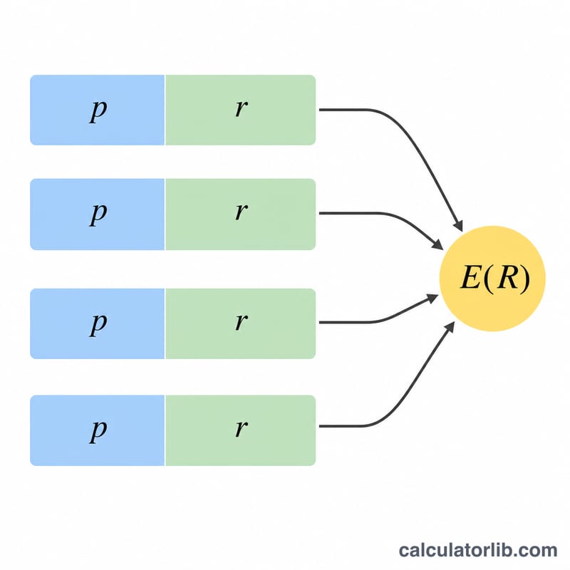 確率で重み付けした4つのシナリオが期待リターンE(R)に統合される様子を示す図