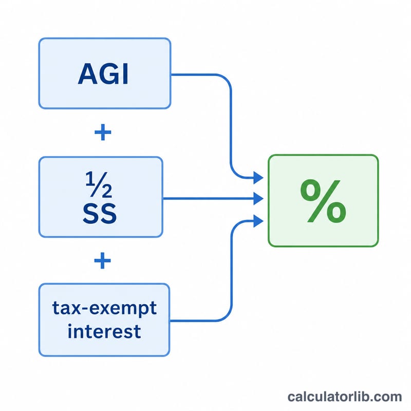 AGI、社会保障給付の半分、非課税利息を組み合わせて暫定所得を示す図