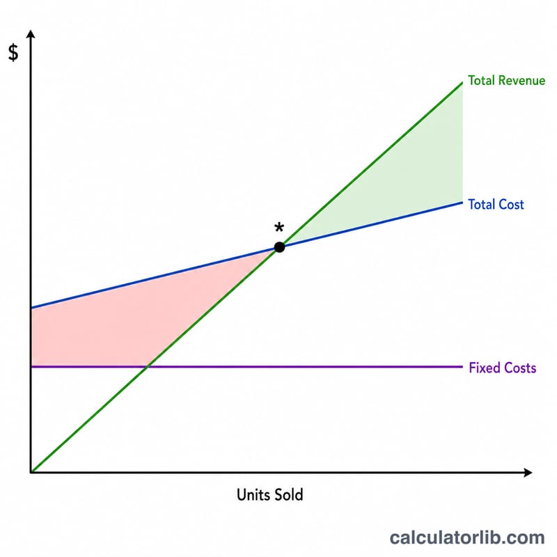 Break-even chart showing revenue and total cost lines crossing at the break-even point