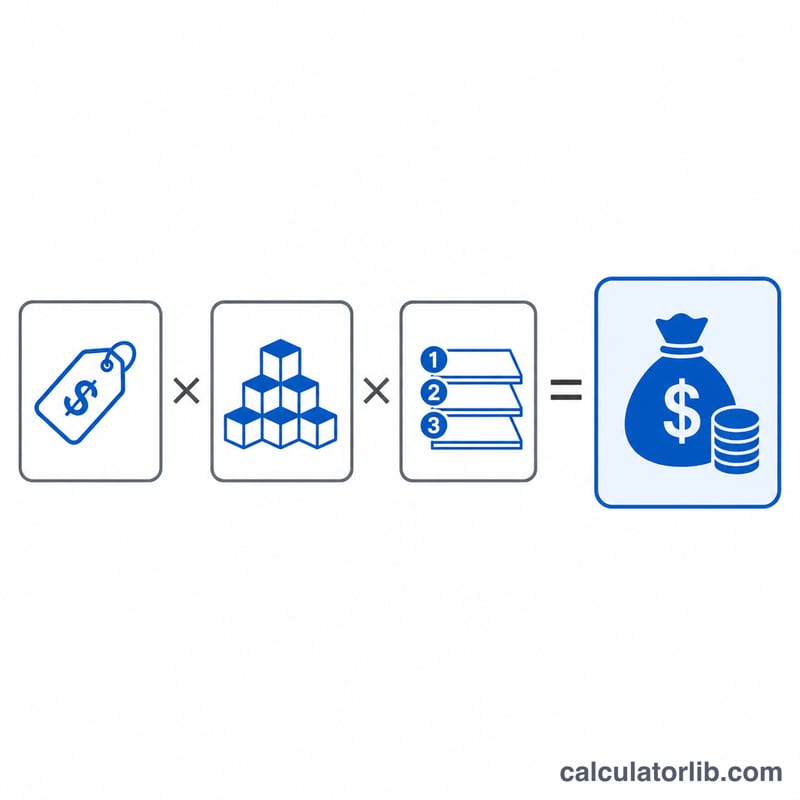 Diagram showing futures price times contract size times number of contracts equals notional value
