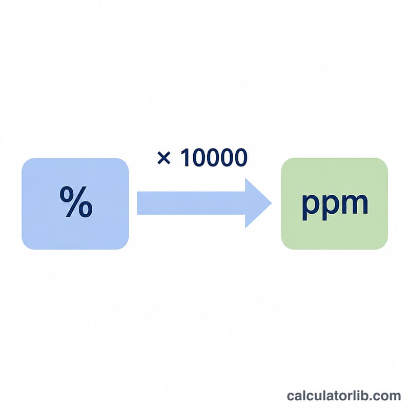 Diagram showing percent multiplied by 10000 equals ppm