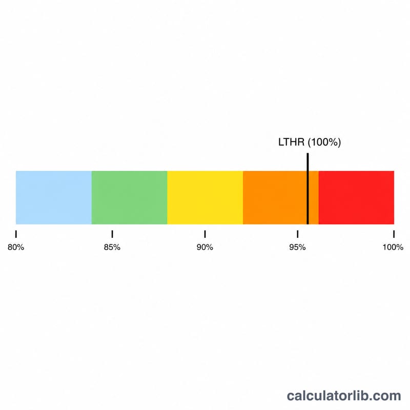 Horizontal bar split into five colored heart rate training zones relative to LTHR