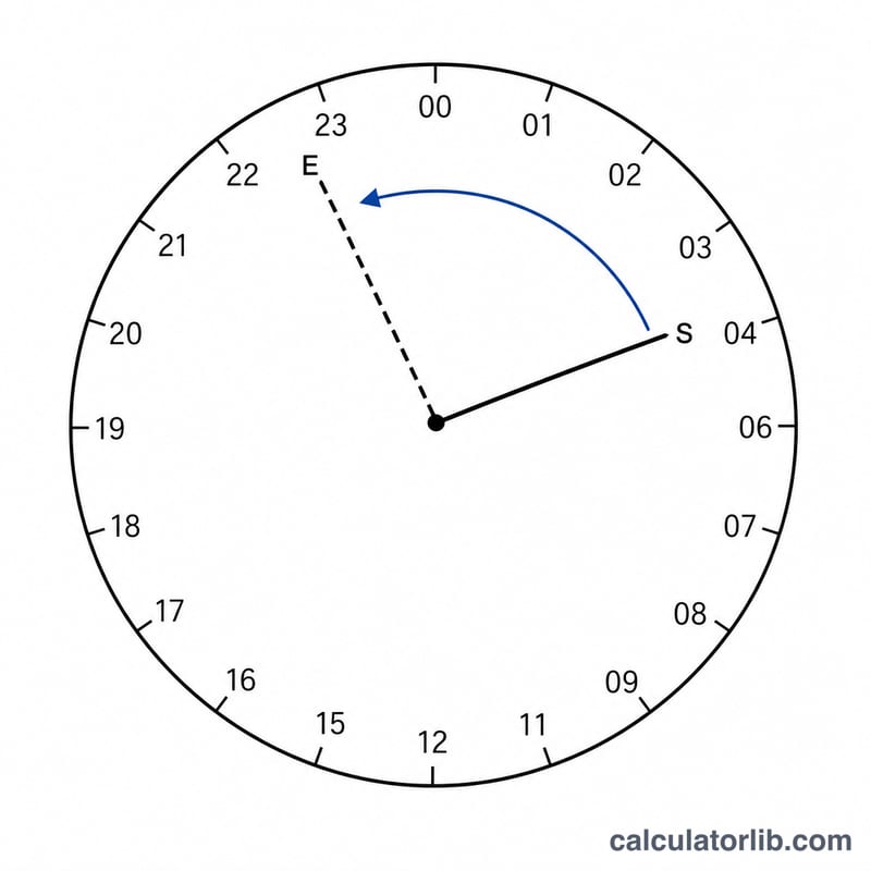 Clock dial with arrow rotating backward to an earlier time