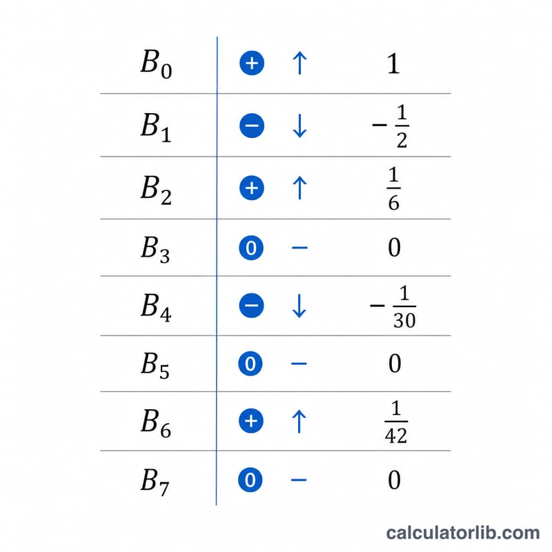 Table of the first Bernoulli numbers shown as exact fractions
