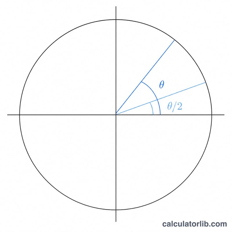 Unit circle showing angle theta and the smaller half-angle theta over two