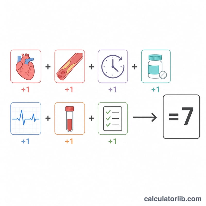 Seven equal-weight risk factor icons each adding one point to a total score