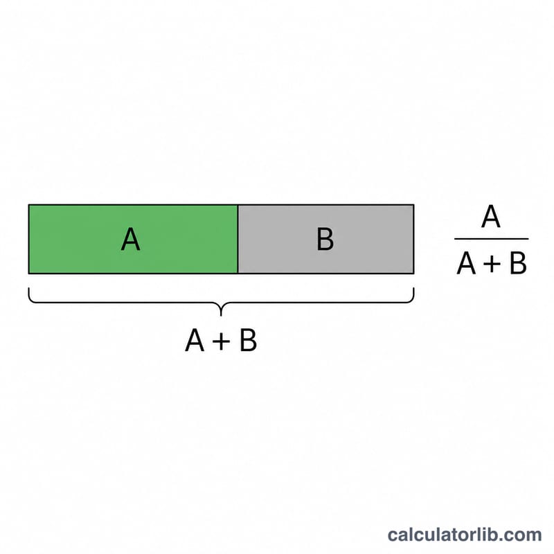 Horizontal bar divided into A favorable parts and B unfavorable parts forming the whole A plus B
