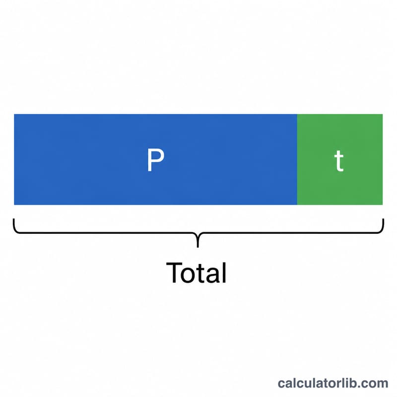 Stacked bar showing price plus tax equals total