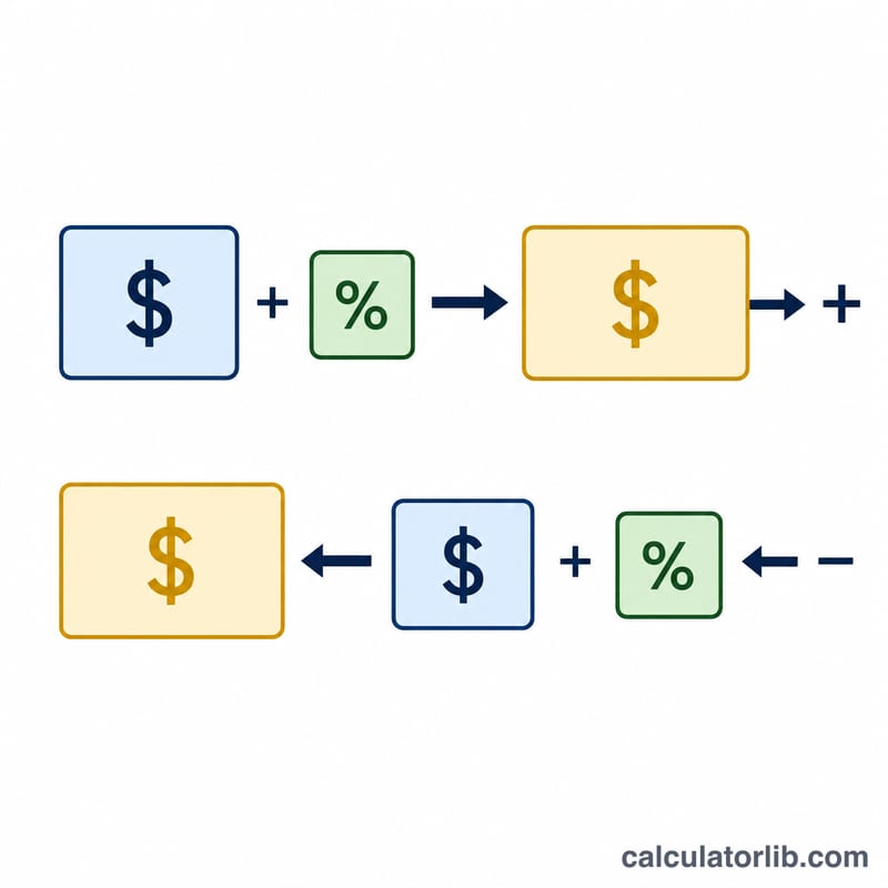 Diagram showing adding GST to a net price and removing GST from a gross price