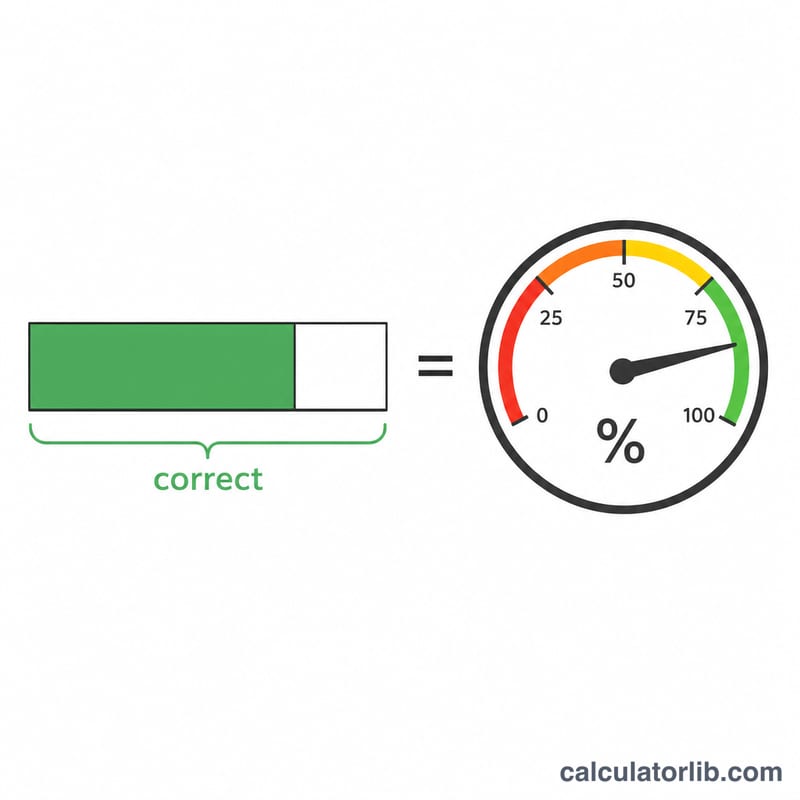 Diagram showing correct answers over total questions converting to a percentage gauge