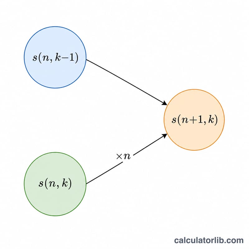 s(n+1,k) が s(n,k-1) と s(n,k) から作られることを示す漸化式の図