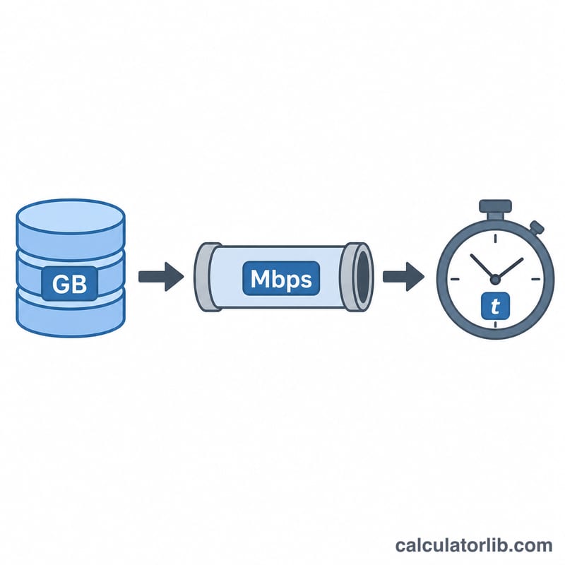 Sơ đồ minh họa dung lượng tệp tính bằng gigabyte được đổi sang megabit, truyền qua kết nối có băng thông nhất định để cho ra thời gian truyền