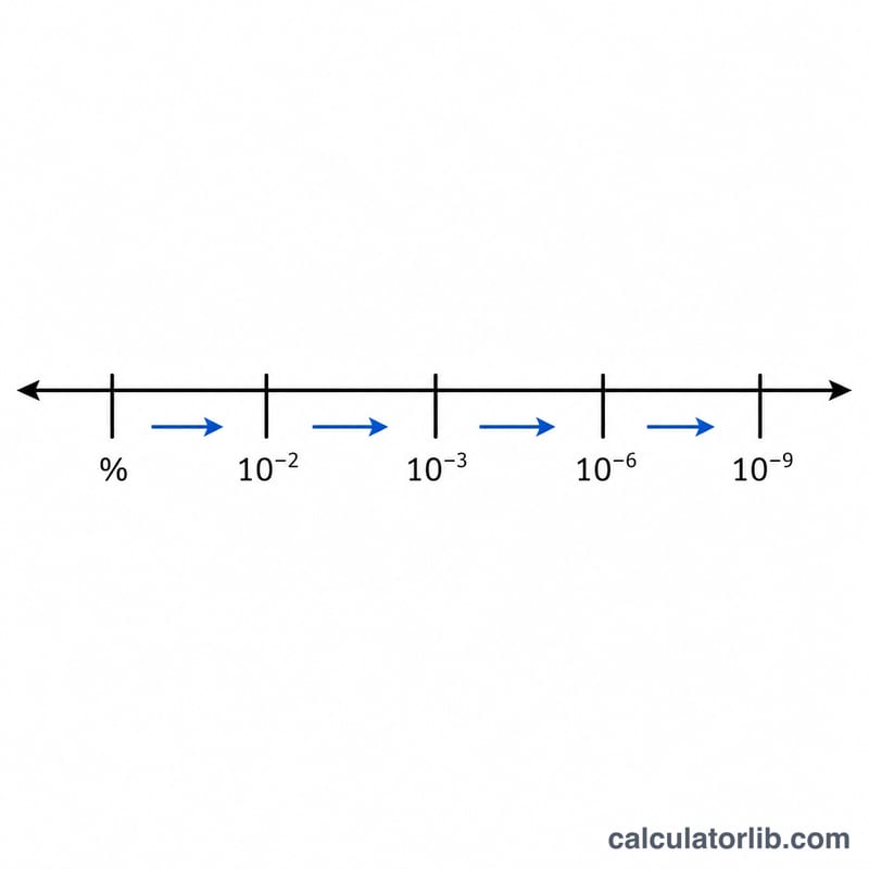 Number line showing ratio units percent, permille, ppm, ppb spaced by powers of ten
