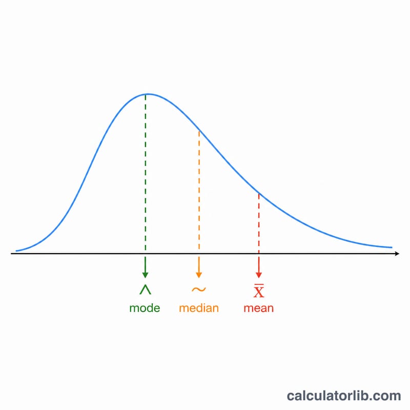 Number line showing mean, median, and mode positions on a data distribution curve