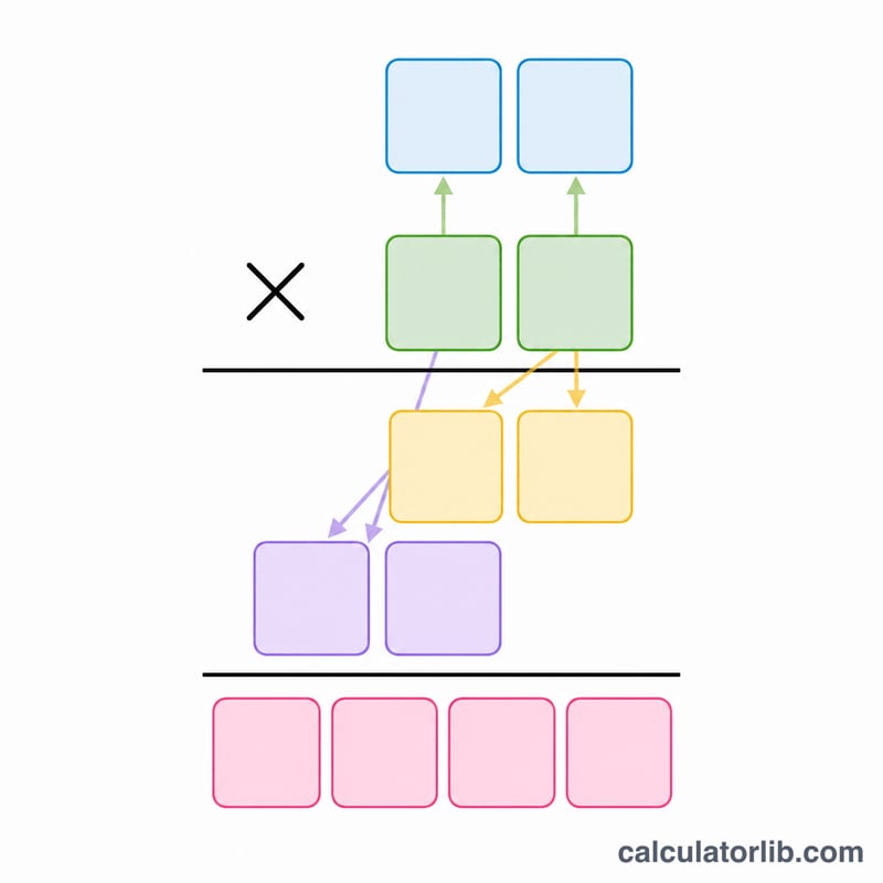 部分積と最終的な積を示す縦式の筆算かけ算のレイアウト