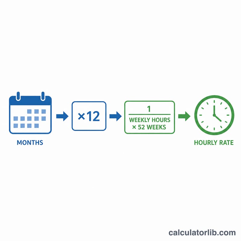 Flow diagram converting monthly salary to hourly wage via annualizing then dividing by yearly hours