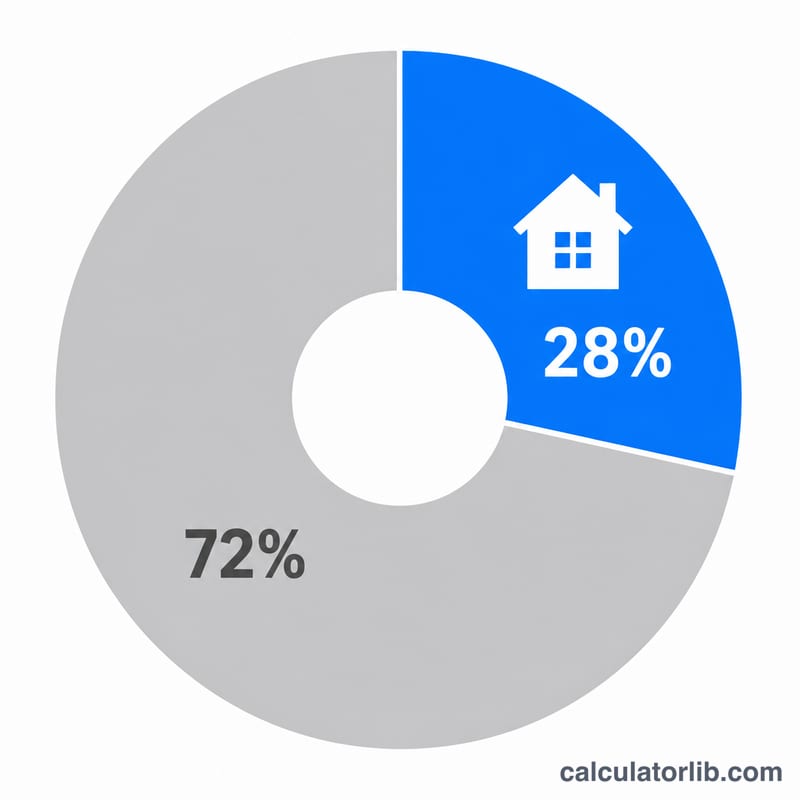 Pie chart showing 28 percent of monthly income allocated to housing and 72 percent to everything else